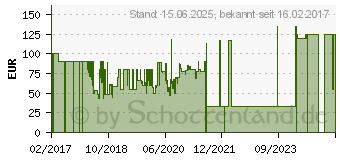 Preistrend fr Devolo dLAN WLAN Kompakt Starterset