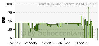 Preistrend fr Devolo dLAN Komfort PLC9777 Einzeladapter