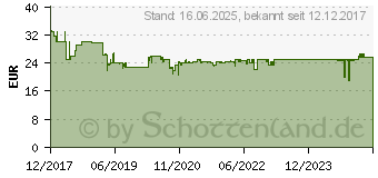 Preistrend fr KRCHER Tuchset Kche, Microfaser fr SC 1 Easy Fix Prem (2.863-265.0)