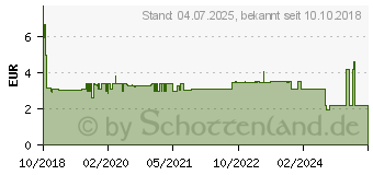 Preistrend für GOOBAY 2 goobay Kabelclips weiß (70400)