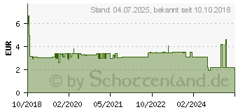 Preistrend fr GOOBAY 2 goobay Kabelclips wei (70400)