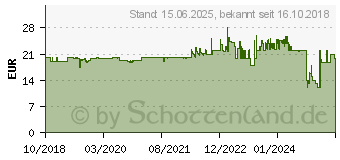 Preistrend fr DIGITUS Gigabit PoE Injektor, 802.3af (DN-95102-1)