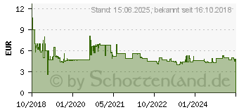 Preistrend fr ARCTIC P12 PWM 120mm Lfter optimiert fr statischen Druck