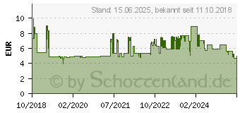 Preistrend fr Goobay CAT 8.1 Patchkabel (55122)