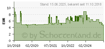 Preistrend fr GOOBAY 0,25m CAT 8.1 Patchkabel, S/FTP (PiMF), LSZH, Wei (55122)