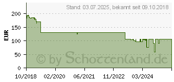 Preistrend fr MICROSOFT Windows Server 2019 5 User / Benutzer CAL SB/OEM, Deutsch (R18-05869)