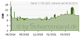 Preistrend fr MERTEN MEG4010-3646 M-Pure Rahmen 1fach Ed.-alu 02046186