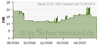 Preistrend fr MERTEN MEG4020-3646 M-Pure Rahmen 2fach Ed.-alu 02046191