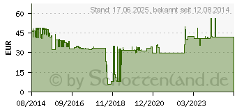 Preistrend fr MERTEN Rahmen Abdeckung System M Aluminium (MEG4050-3660)