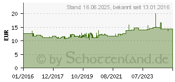 Preistrend fr MERTEN MEG4410-8029 Lichtsignal E 14, lg, 02046300