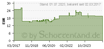 Preistrend fr MERTEN MEG4040-6534 D-Life Rahmen, 4fach 02007028