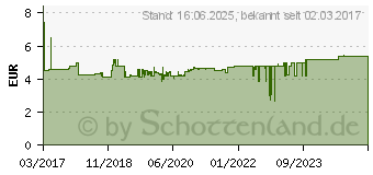 Preistrend fr MERTEN MEG2301-6035 SCHUKO-Steckdose 02005100