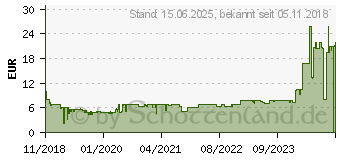 Preistrend fr ARCTIC P14 Silent, 140mm Lfter optimiert fr statischen Druck