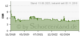 Preistrend fr ARCTIC P12 PWM PST 120mm Lfter optimiert fr statischen Druck