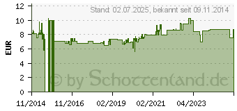 Preistrend fr MERTEN SCHUKO-Doppel-Steckdose, polarwei, Aufputz (Merten MEG2421-8719)