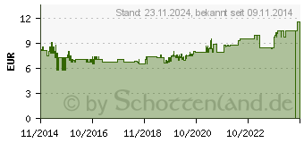 Preistrend fr MERTEN SCHUKO-Doppel-Steckdose, wei, Aufputz (Merten MEG2421-8744)