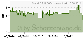 Preistrend fr MERTEN MEG5215-0319 Wippe fr Taster-Modul 1f. 02008063