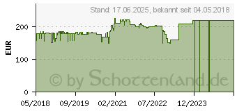 Preistrend fr Wortmann Terra LED 2747W Greenline Plus