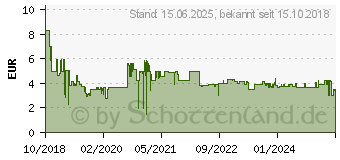 Preistrend fr ARCTIC P12 120mm Lfter optimiert fr statischen Druck