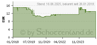 Preistrend fr ANSMANN 18650 12.60 Wh Spezial-Akku 18650 Li-Ion 3.7V 3500 mAh (1307-0001)