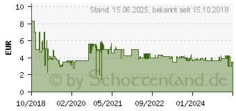 Preistrend fr ARCTIC P12 optimiert fr statischen Druck