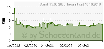 Preistrend fr ARCTIC P12 PWM PST CO 120mm Lfter optimiert fr statischen Druck