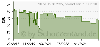 Preistrend fr DELOCK 63425 - Netzwerkkarte, M.2, Gigabit Ethernet, 2xRJ45