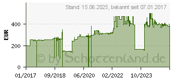 Preistrend fr APC RBC88 Ersatzbatterie (APCRBC88)