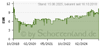 Preistrend fr ARCTIC P14 140mm Lfter optimiert fr statischen Druck