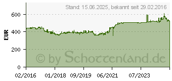 Preistrend fr SUPERMICRO SC825TQC-600LPB schwarz, 2U, 650W redundant (CSE-825TQC-600LPB)