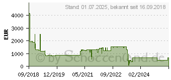 Preistrend fr 1.6TB Lenovo 2,5 Zoll SAS hot-swap SSD