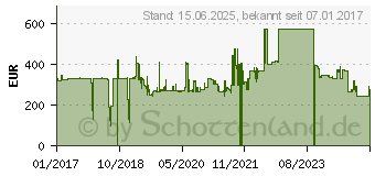 Preistrend fr HP INC. Intel Ethernet I350-T4 NIC, vier Anschlsse, 1 Gbit (W8X25AA)