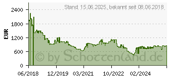 Preistrend fr 3.84TB Intel SSD D3-S4610