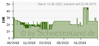 Preistrend fr SOFTWIN Bitdefender Total Security 2019 Vollversion PKC 1 Gert 18 Monate (20-04739)