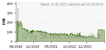 Preistrend fr 400GB SanDisk Extreme PRO microSDXC V30 U3 UHS-I 170MB/s