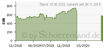 Preistrend fr Gainward GeForce RTX 2070 Phoenix GS V1 (426018336-4252)