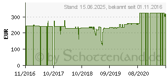 Preistrend fr Wortmann TERRA LED 2458W PV schwarz DP GREENLINE PLUS