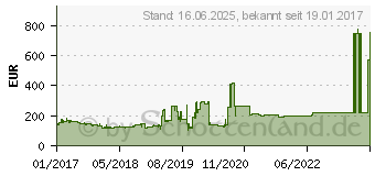 Preistrend fr Micron 5100 Pro 2,5-Zoll