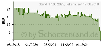 Preistrend fr HAMA Funk-Wandschalter 176551