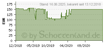 Preistrend fr ASUS AREZ Radeon RX 560 EVO 4GB (AREZ-RX560-4G-EVO)