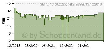 Preistrend fr AVM FRITZ!DECT 400, Taster, SmartHome (20002864)