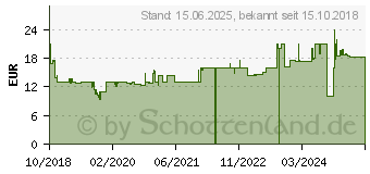 Preistrend fr Intellinet Netzwerkkabel Cat7 (741927)