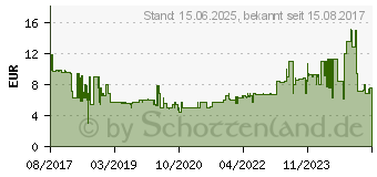 Preistrend fr INTELLINET 5m Cat7 S/FTP Netzwerkkabel S/FTP (S-STP) Gelb (740951)