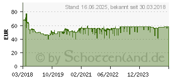 Preistrend fr BOSCH Professional GWS 880 Winkelschleifer 125mm 880W (060139600A)