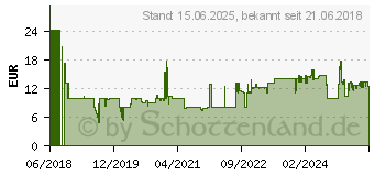 Preistrend fr INTELLINET 741415 Netzwerkkabel 10 m Cat7 S/FTP (S-STP) Wei