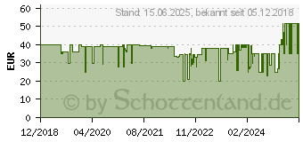 Preistrend fr Sharkoon Drakonia II green