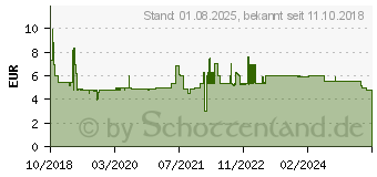 Preistrend fr Goobay CAT 8.1 Patchkabel (66719)