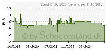 Preistrend fr GOOBAY 66719 - Patchkabel Cat. 8.1 S/FTP, 0,25m, schwarz