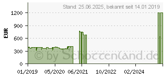 Preistrend fr ASUS Turbo GeForce RTX 2060 6GB GDDR6 (TURBO-RTX2060-6G)