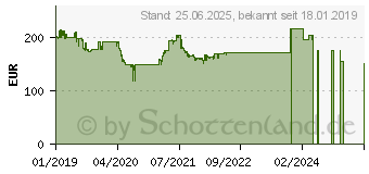 Preistrend fr Intel Core i5-9400 Box (BX80684I59400)